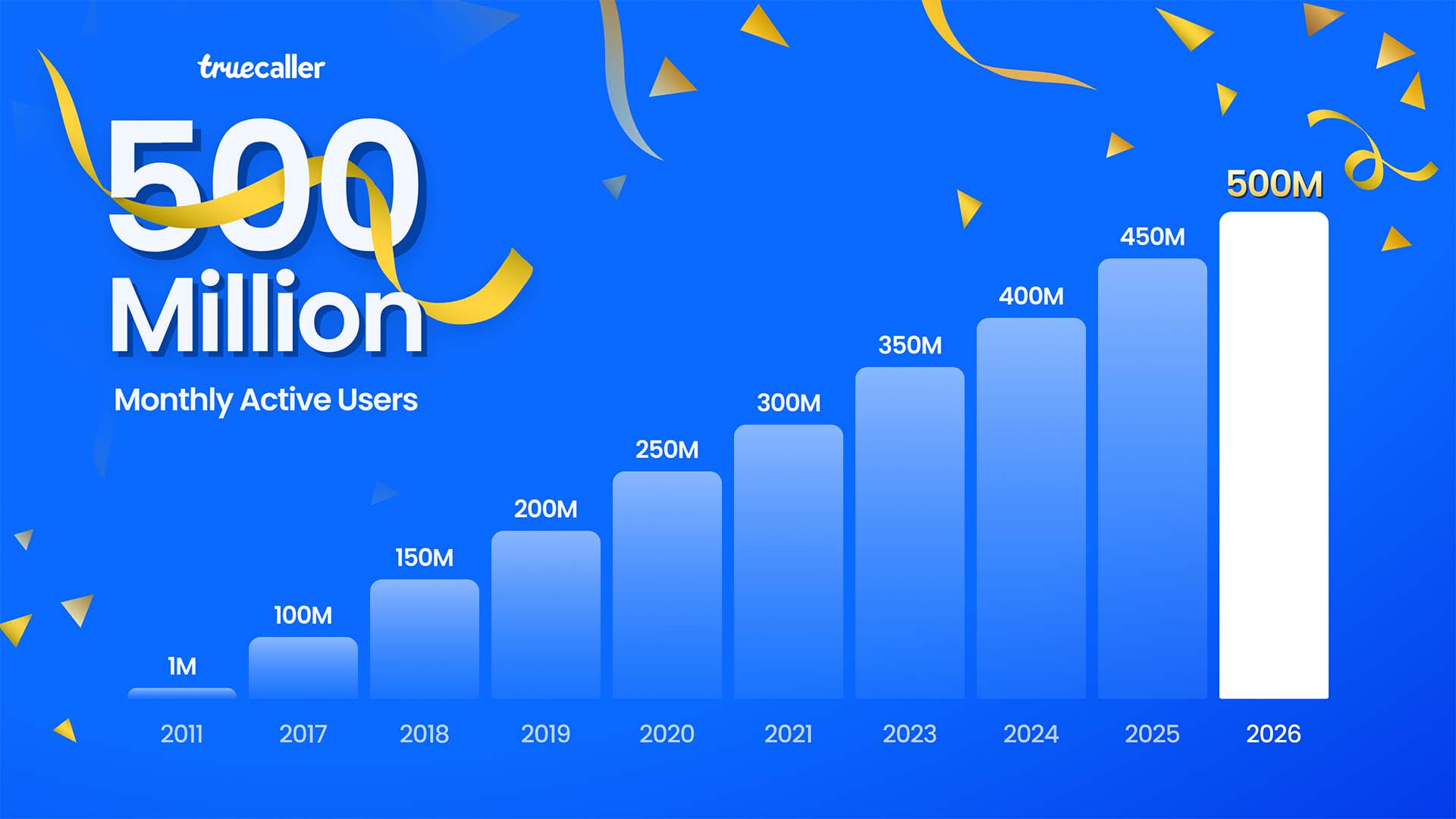 Truecaller Crosses 500 Million Users: Sets a New Global Standard for ...